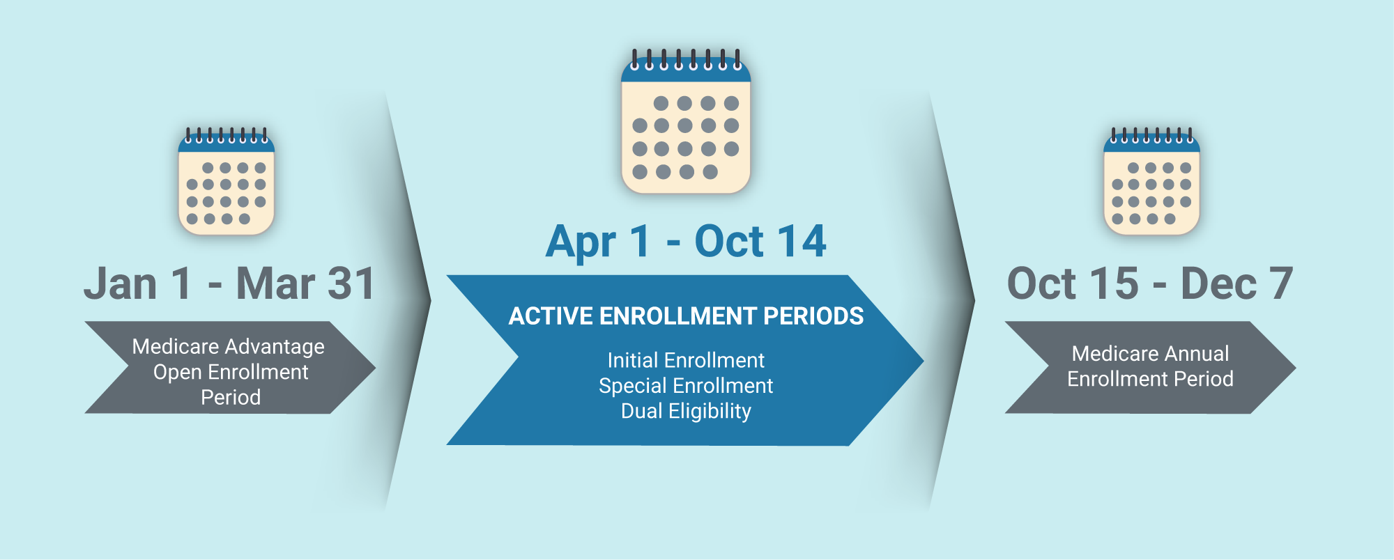Infographic: from Apr 1-Oct 14 the active enrollment periods include IEP, SEP, and Dual Eligibility.